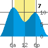 Greenbank tide chart for Tuesday, February 7, 2023