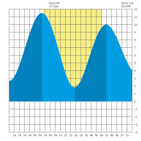 Greenbank tide chart for Friday, March 10, 2023