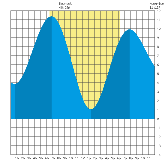 Greenbank tide chart for Saturday, March 11, 2023
