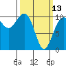 Greenbank tide chart for Monday, March 13, 2023