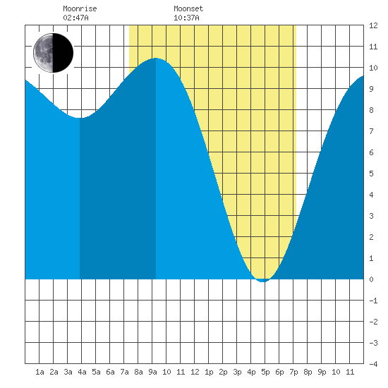 Greenbank tide chart for Tuesday, March 14, 2023