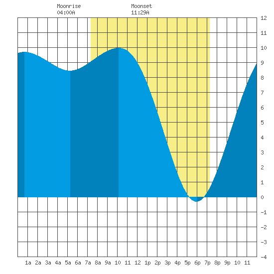 Greenbank tide chart for Wednesday, March 15, 2023
