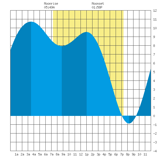 Greenbank tide chart for Friday, March 17, 2023