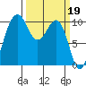 Greenbank tide chart for Sunday, March 19, 2023