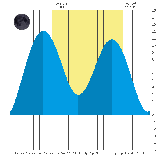 Greenbank tide chart for Tuesday, March 21, 2023
