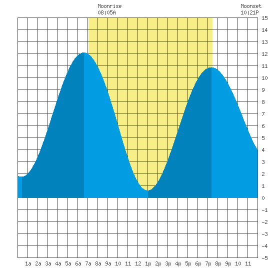 Greenbank tide chart for Thursday, March 23, 2023