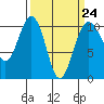 Greenbank tide chart for Friday, March 24, 2023
