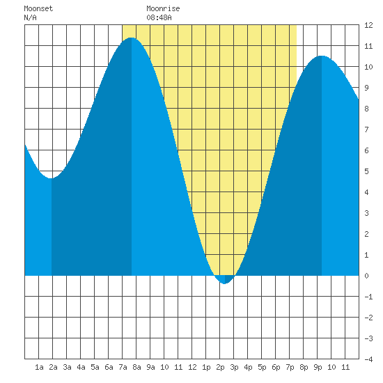 Greenbank tide chart for Saturday, March 25, 2023