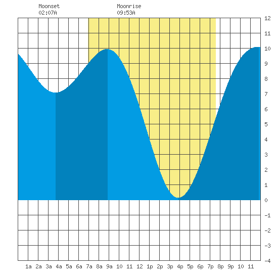 Greenbank tide chart for Monday, March 27, 2023
