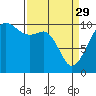 Greenbank tide chart for Wednesday, March 29, 2023