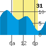 Greenbank tide chart for Friday, March 31, 2023