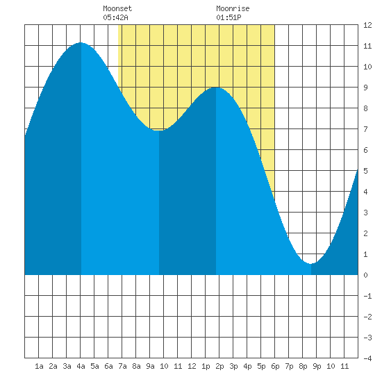Greenbank tide chart for Friday, March 3, 2023