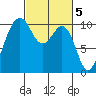 Greenbank tide chart for Sunday, March 5, 2023