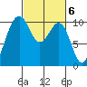 Greenbank tide chart for Monday, March 6, 2023