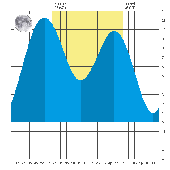 Greenbank tide chart for Tuesday, March 7, 2023