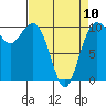 Greenbank tide chart for Monday, April 10, 2023