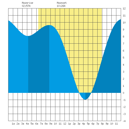 Greenbank tide chart for Wednesday, April 12, 2023