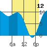 Greenbank tide chart for Wednesday, April 12, 2023