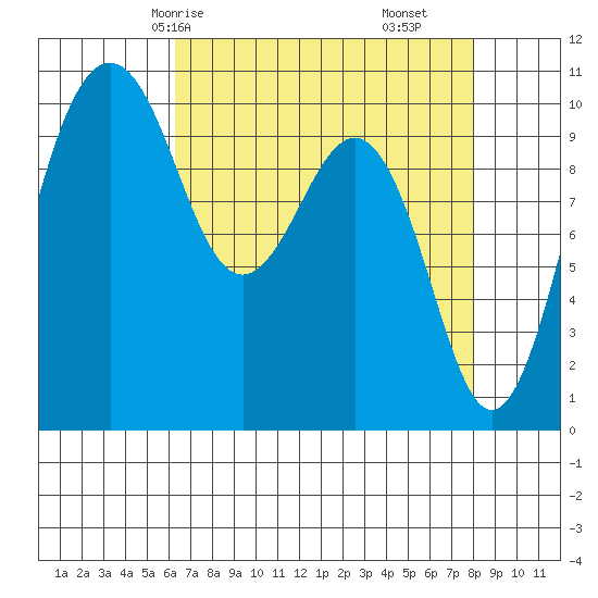 Greenbank tide chart for Sunday, April 16, 2023