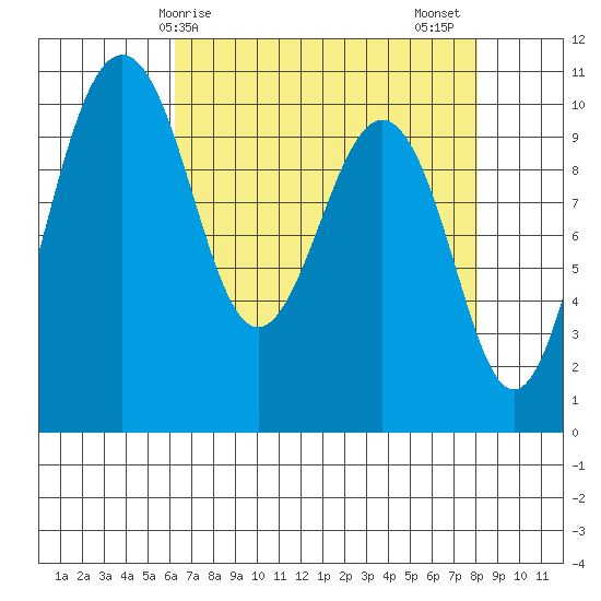 Greenbank tide chart for Monday, April 17, 2023