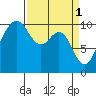Greenbank tide chart for Saturday, April 1, 2023