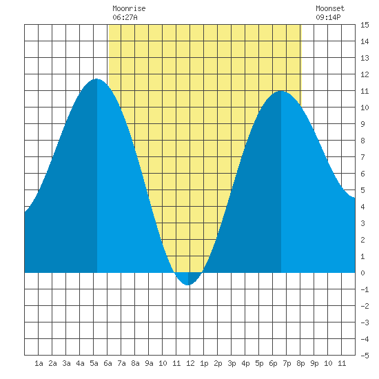 Greenbank tide chart for Thursday, April 20, 2023