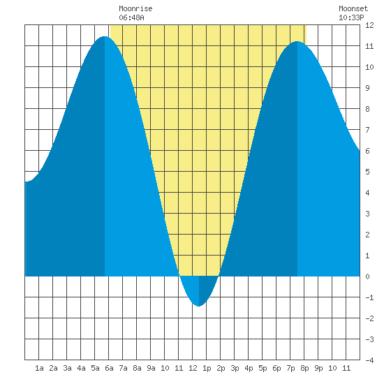 Greenbank tide chart for Friday, April 21, 2023