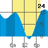Greenbank tide chart for Monday, April 24, 2023