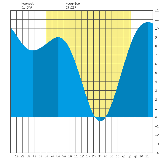 Greenbank tide chart for Tuesday, April 25, 2023