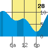 Greenbank tide chart for Friday, April 28, 2023