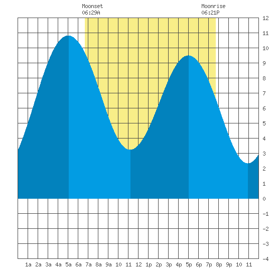 Greenbank tide chart for Tuesday, April 4, 2023
