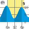 Greenbank tide chart for Wednesday, April 5, 2023