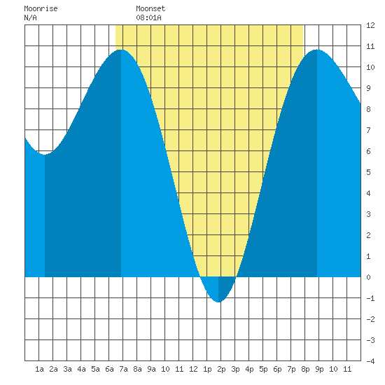 Greenbank tide chart for Sunday, April 9, 2023