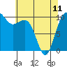 Greenbank tide chart for Thursday, May 11, 2023