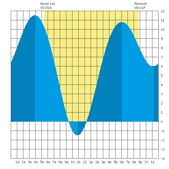 Greenbank tide chart for Thursday, May 18, 2023