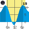 Greenbank tide chart for Friday, May 19, 2023