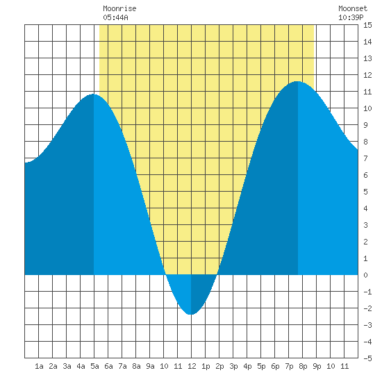 Greenbank tide chart for Saturday, May 20, 2023