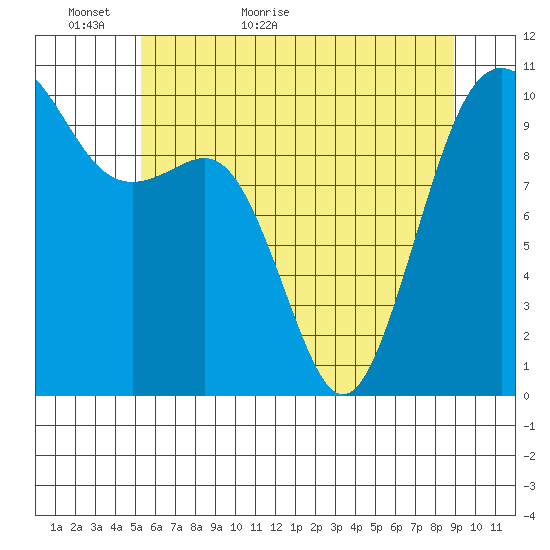 Greenbank tide chart for Thursday, May 25, 2023