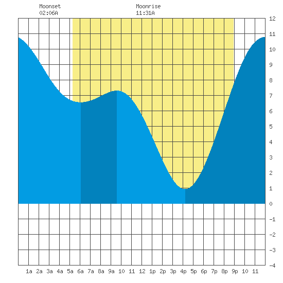 Greenbank tide chart for Friday, May 26, 2023