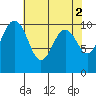 Greenbank tide chart for Tuesday, May 2, 2023