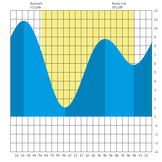 Greenbank tide chart for Wednesday, May 31, 2023