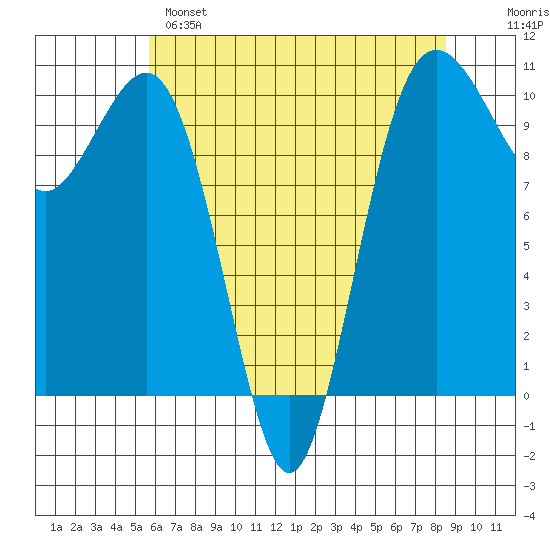 Greenbank tide chart for Sunday, May 7, 2023