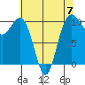 Greenbank tide chart for Sunday, May 7, 2023