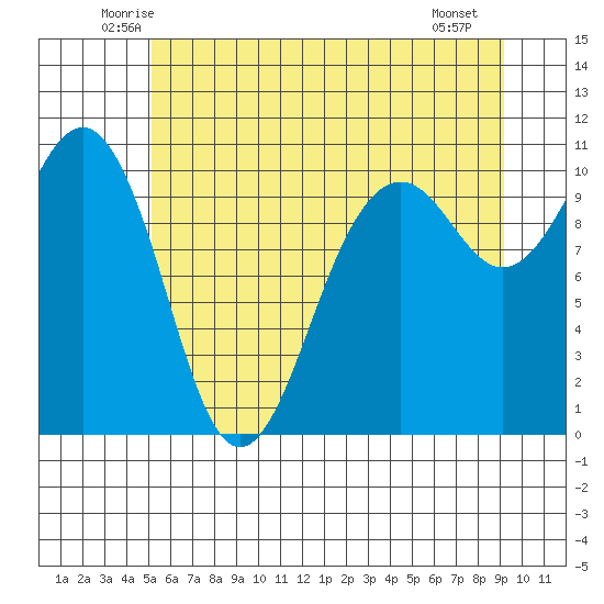 Greenbank tide chart for Wednesday, June 14, 2023