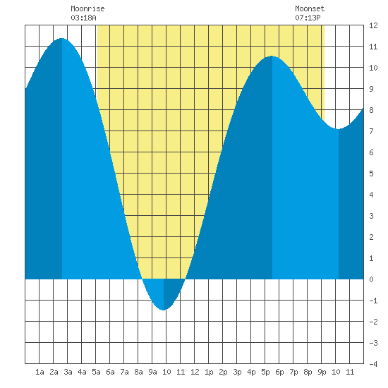 Greenbank tide chart for Thursday, June 15, 2023