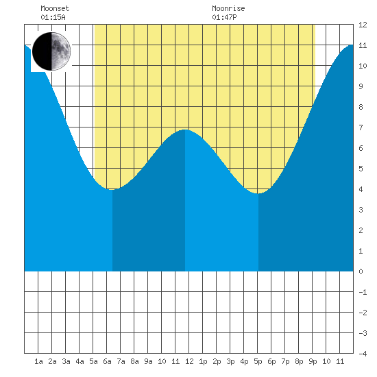 Greenbank tide chart for Monday, June 26, 2023