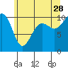 Greenbank tide chart for Wednesday, June 28, 2023
