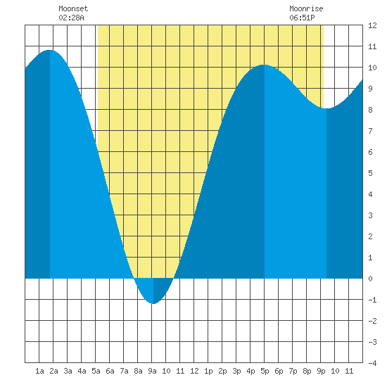 Greenbank tide chart for Friday, June 30, 2023
