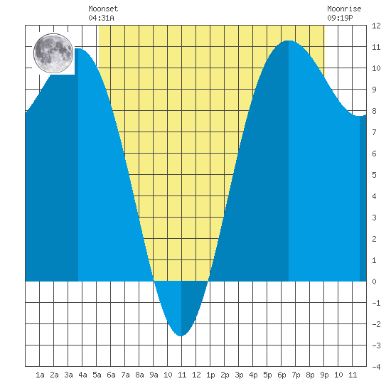 Greenbank tide chart for Saturday, June 3, 2023