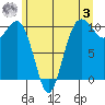 Greenbank tide chart for Saturday, June 3, 2023